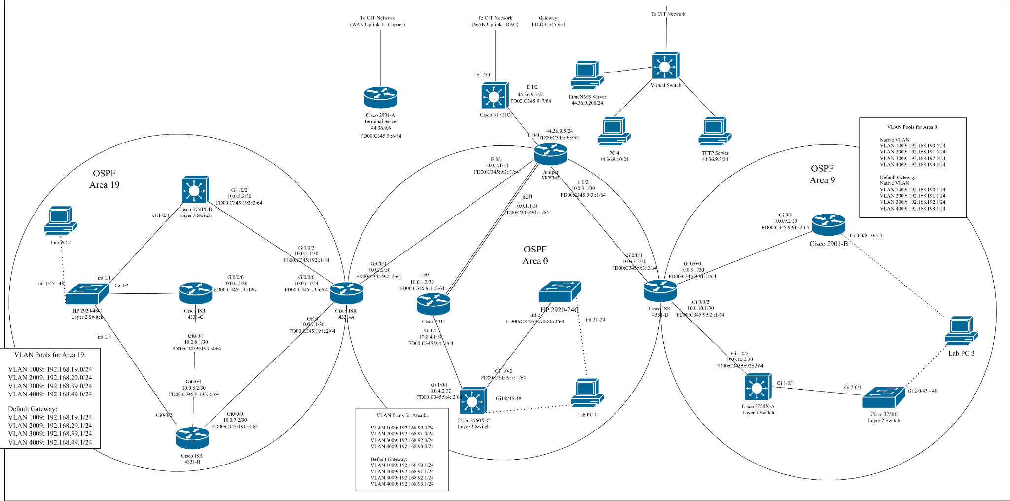 Example physical diagram